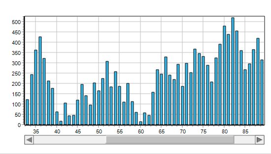 Chart AxisScrollerTool