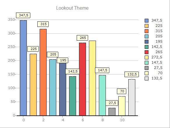 Chart themes