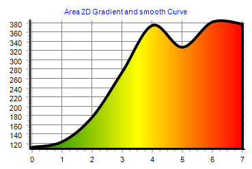 Area Chart