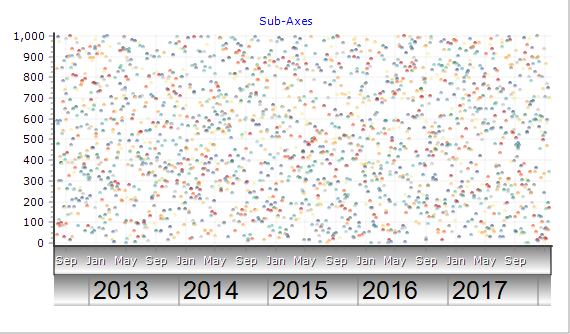 Bottom Axes Chart 