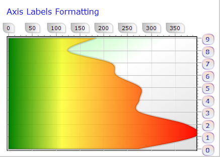 Axis Labels Chart