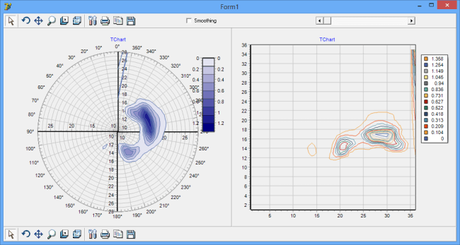 Contour Chart