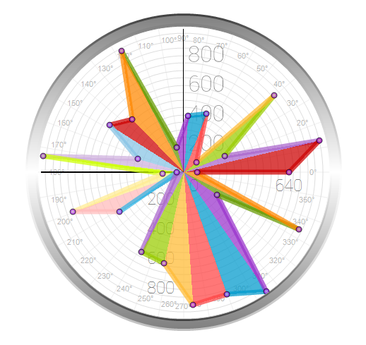 Circled Chart