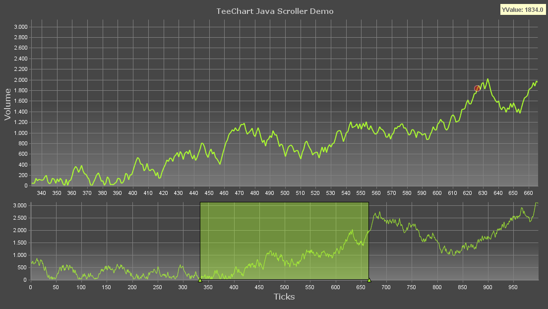 Java Chart Package