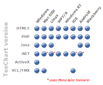 TeeChart platform support matrix