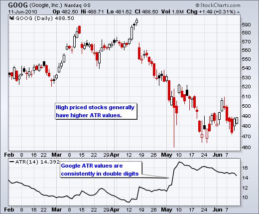 http://d.stockcharts.com/school/data/media/chart_school/technical_indicators_and_overlays/average_true_range_atr/atr-4-googhigh.png
