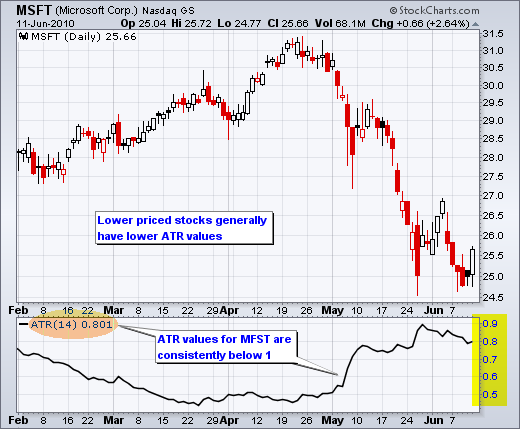 http://d.stockcharts.com/school/data/media/chart_school/technical_indicators_and_overlays/average_true_range_atr/atr-5-mfstlow.png