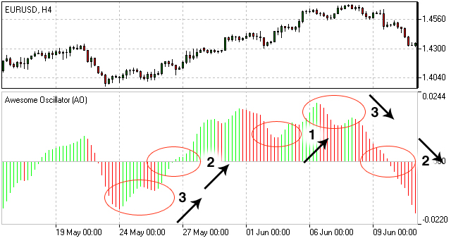 Awesome Oscillator