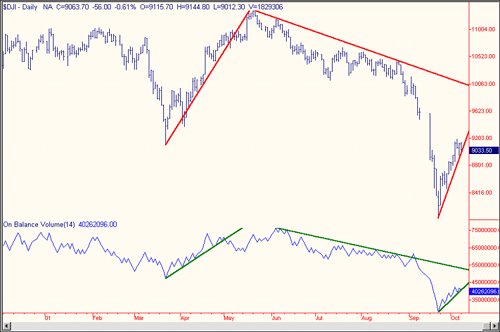 On-Balance Volume