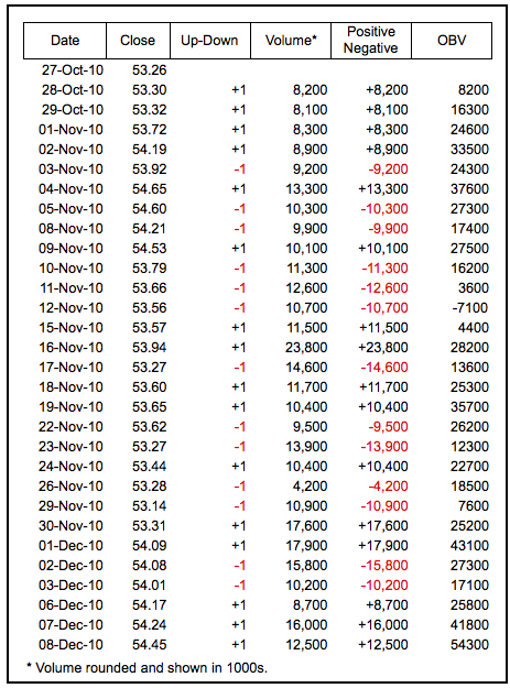 Table 1  -  On Balance Volume