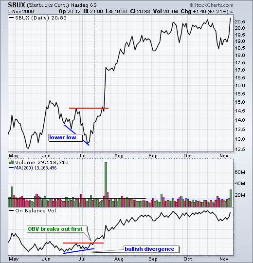 Chart 2  -  On Balance Volume