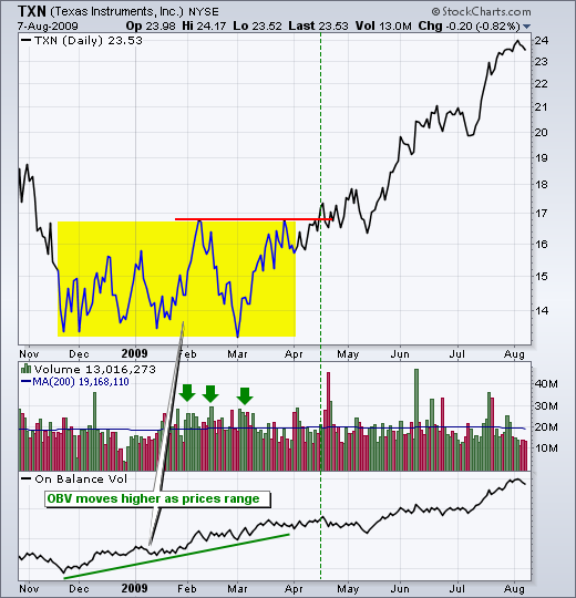 Chart 3  -  On Balance Volume