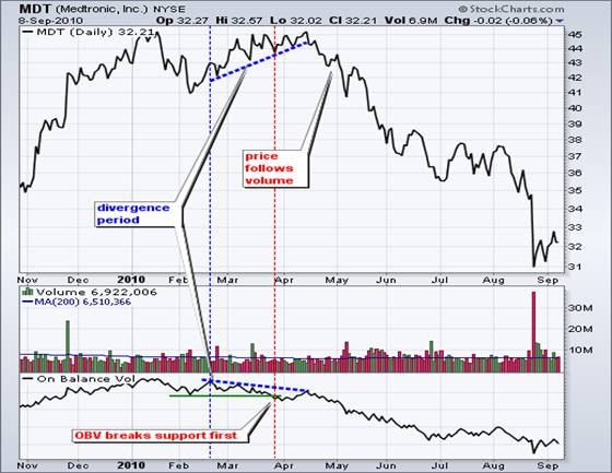 Chart 4  -  On Balance Volume