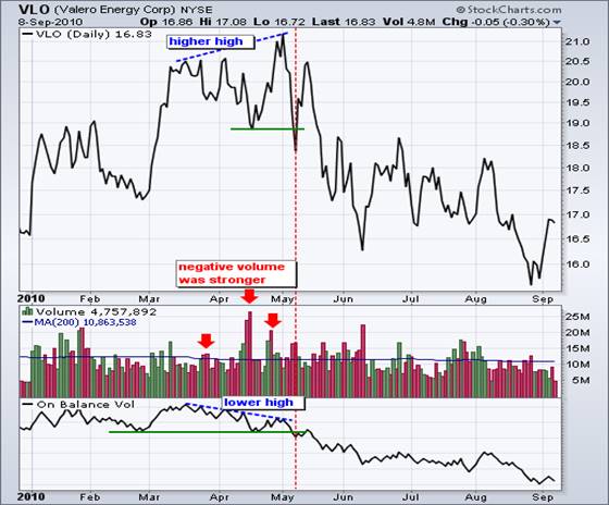 Chart 5  -  On Balance Volume