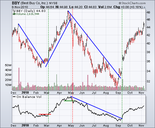 Chart 6  -  On Balance Volume