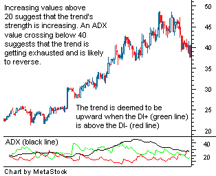 Average Directional Index (ADX)