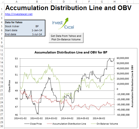 An Excel spreadsheet that downloads stock data from Yahoo and plots the accumulation distribution line