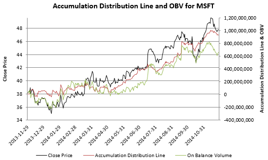 Accumulation distirbution line and close price for MSFT from November 2013 to November 2014
