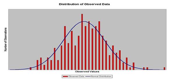 Sample distribution