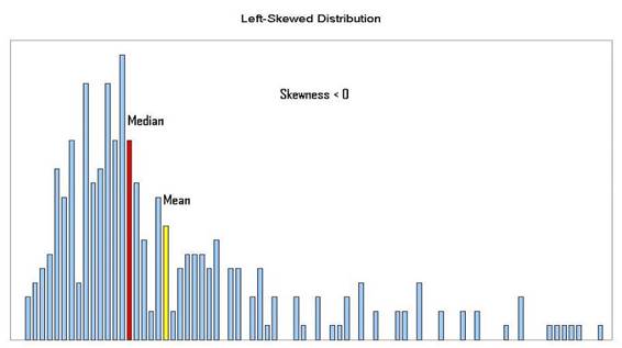 Left-Skewed Distribution