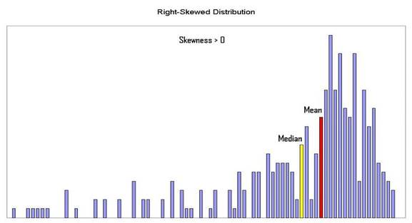 Right-Skewed Distribution