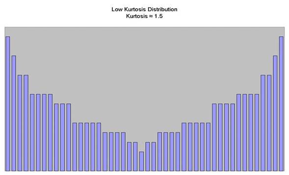 Low Kurtosis Distribution
