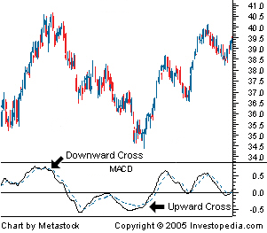 Moving Average Convergence Divergence (MACD)