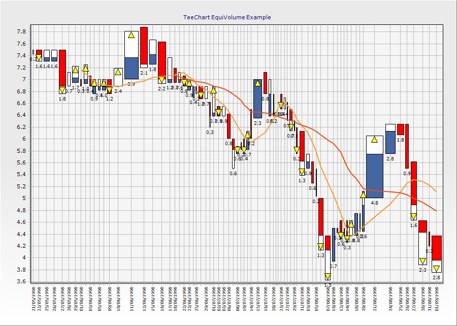 Chart Component Net