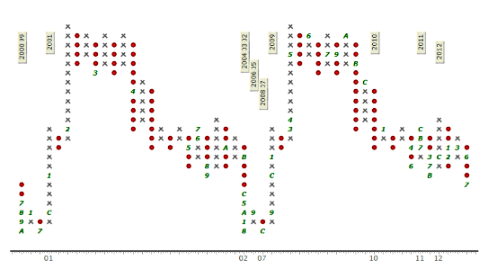 Financial Chart Point & Figure