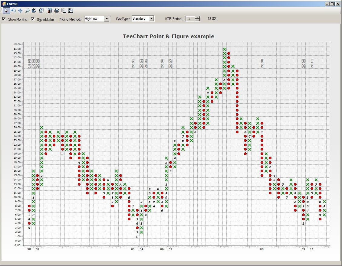 C Sharp Chart Control