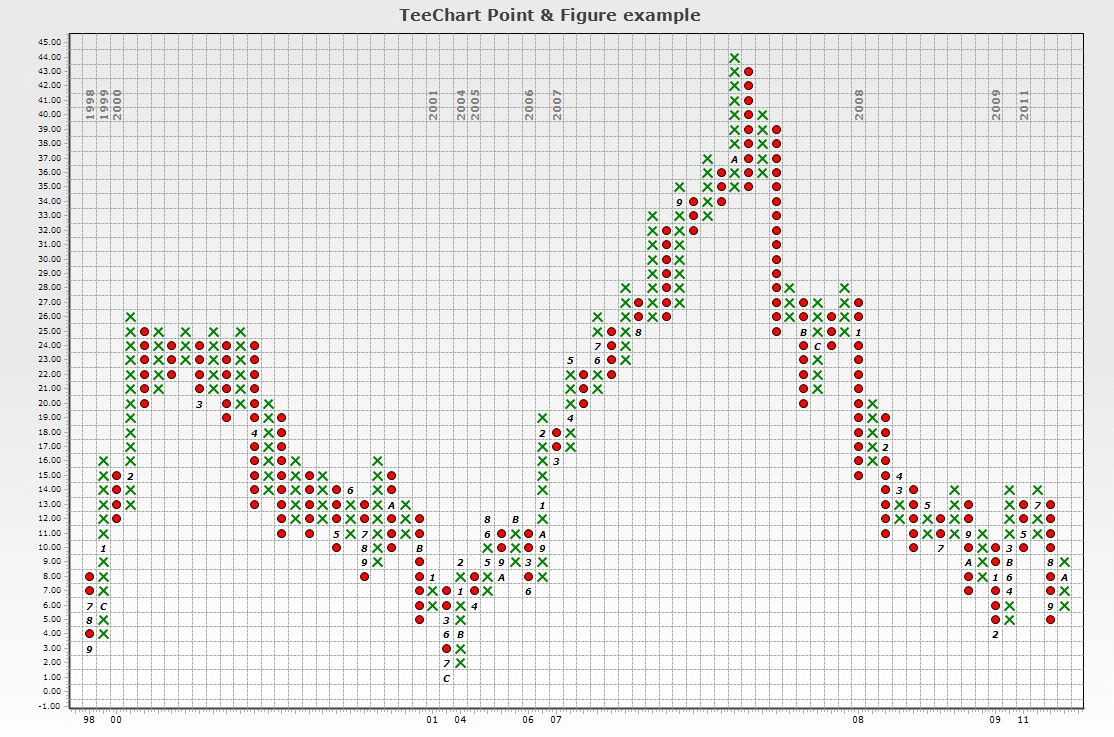 Point & Figure series is a financial chart style. Point & Figure is made of X's and O's symbols representing over time filtered price movements