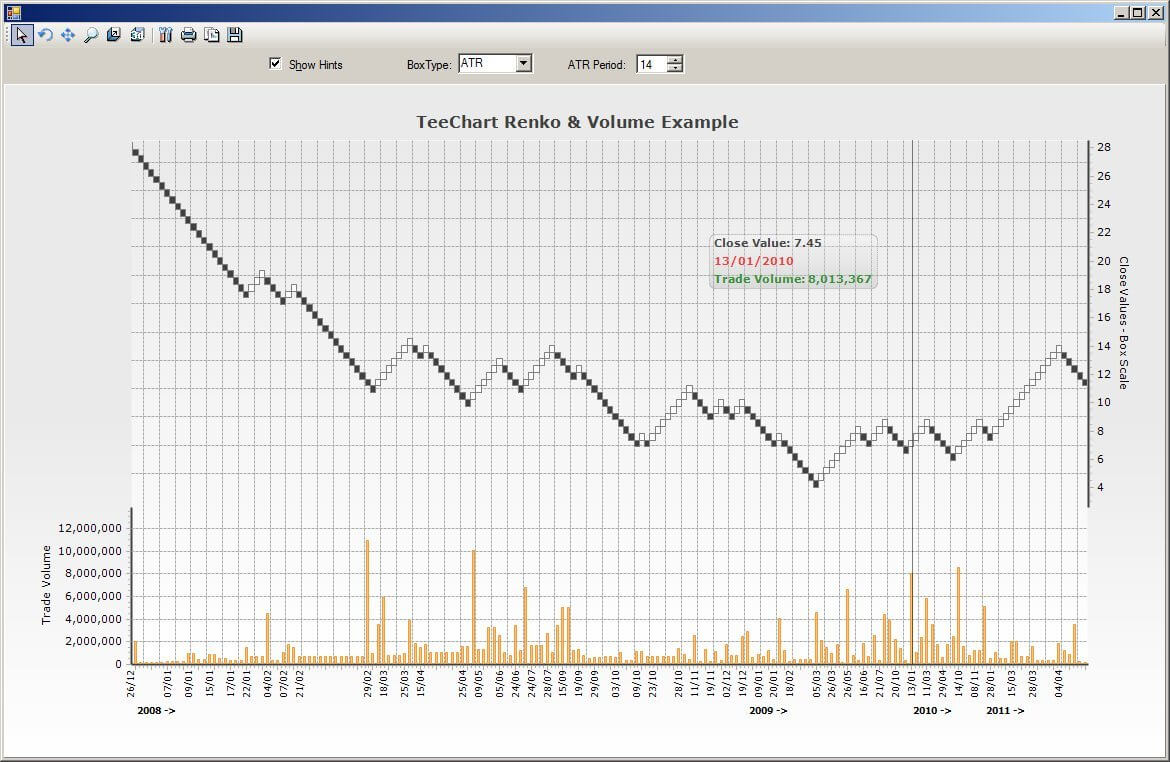 Renko & Volume Chart. The Renko chart is a trend following technique. It got its name from a Japanese word 