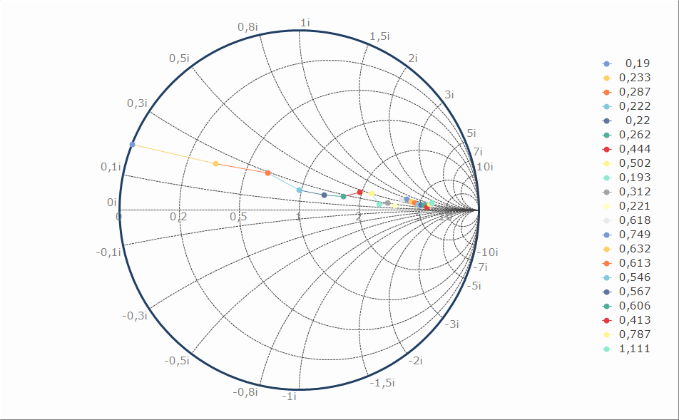 Smith Chart Java