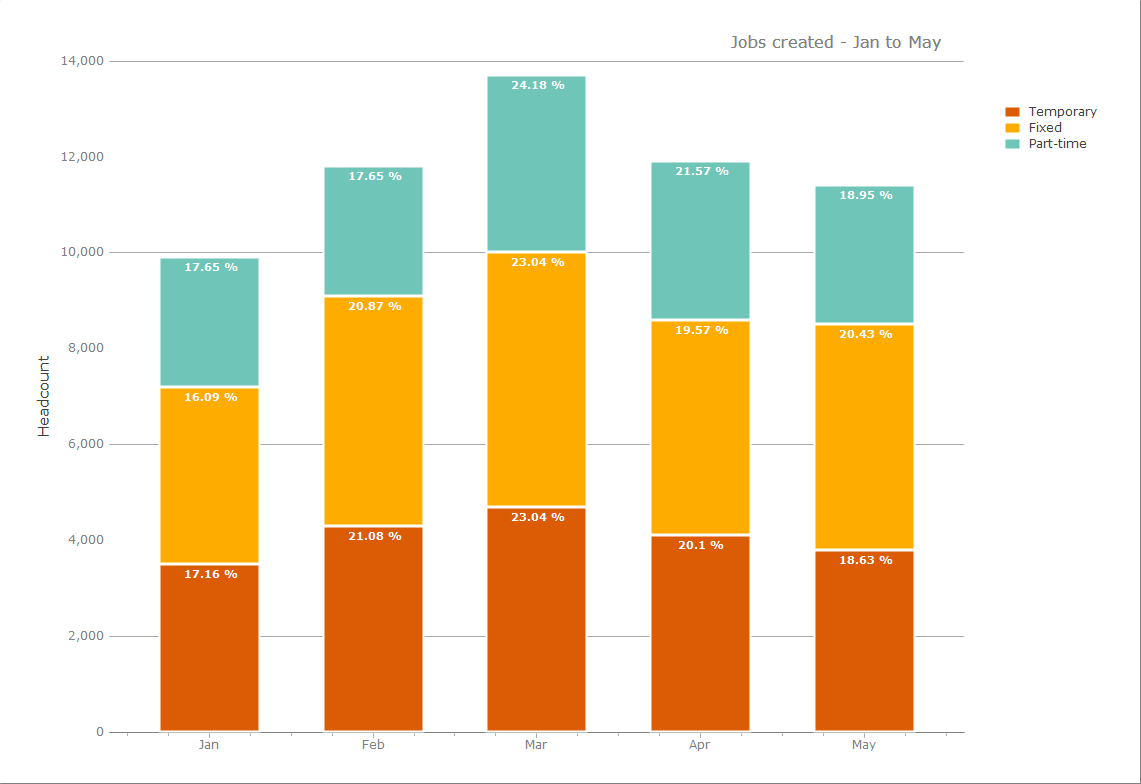 Vertical Stacked Bar Chart Android