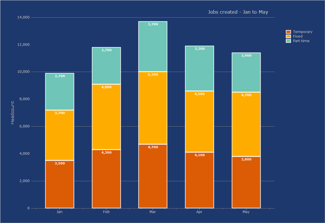 Vertical Stacked Bar Chart Android