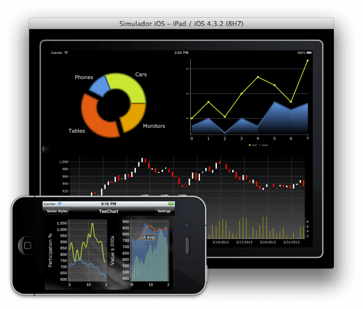 Composite pages may be built using different Charts. This example shows both an iPad and an iPhone displaying Line, Donut, Area Candle (Open, Low,High,Close) data series.