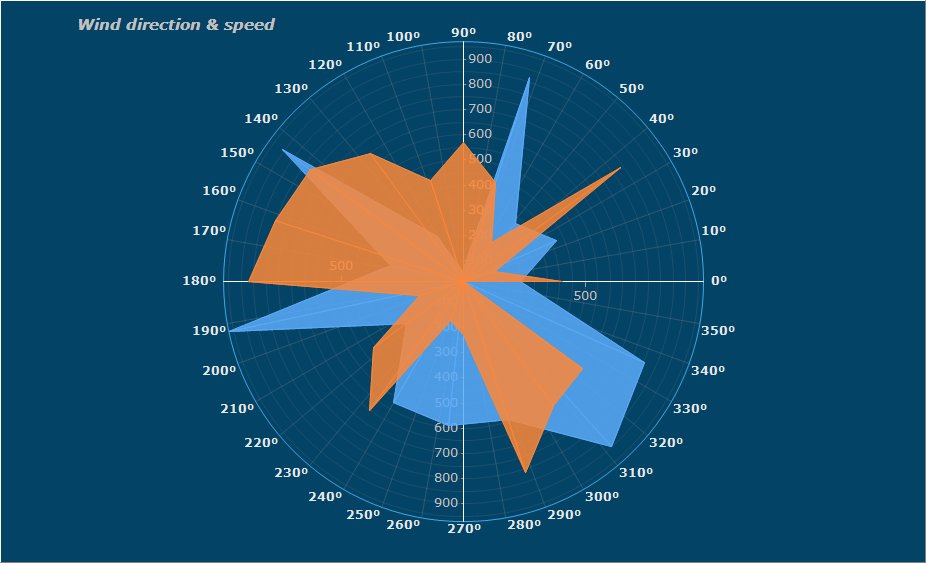 Sample Polar Chart showing the relationship between two data series. Polar Chart appearance can be customized using Transparency, labels position, background Gradient, smoothing function. Polar charts are used to present data in scientific and mathematic applications