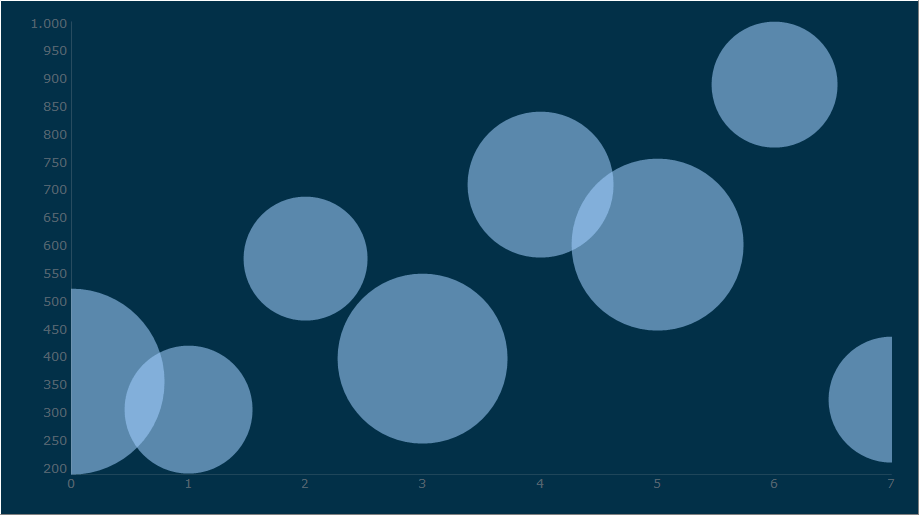 Displaying a Bubble Chart using semi- transparent circular elements to represent data.
