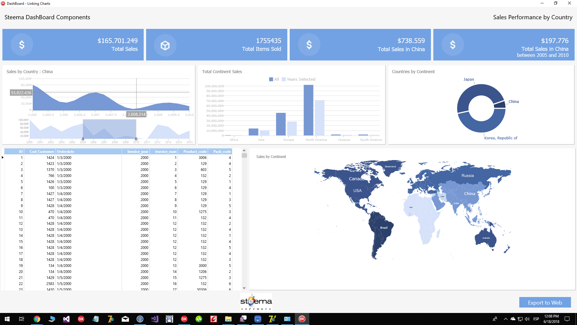 The example uses several TeeChart features in order to interact between the different Chart and Grid, as well as some TeeChart Tools. The dashboard represents the sales activities of a company with products in several markets around the globe. 