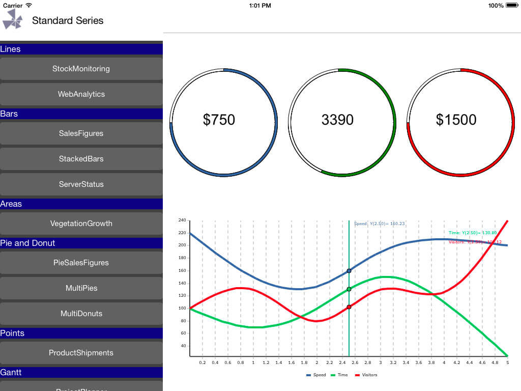 The image shows a dashboard built of 4 Charts, 2 Donuts and one Line Chart showing use of interpolation to dynamically obtain Series values.