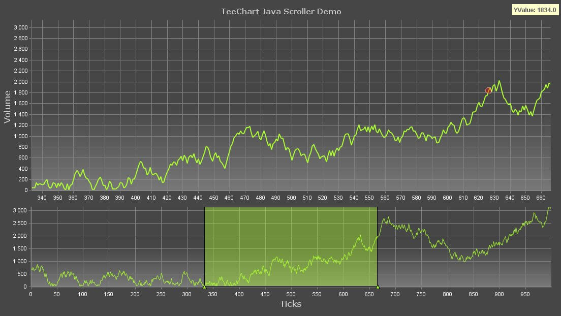 Java Swing Chart