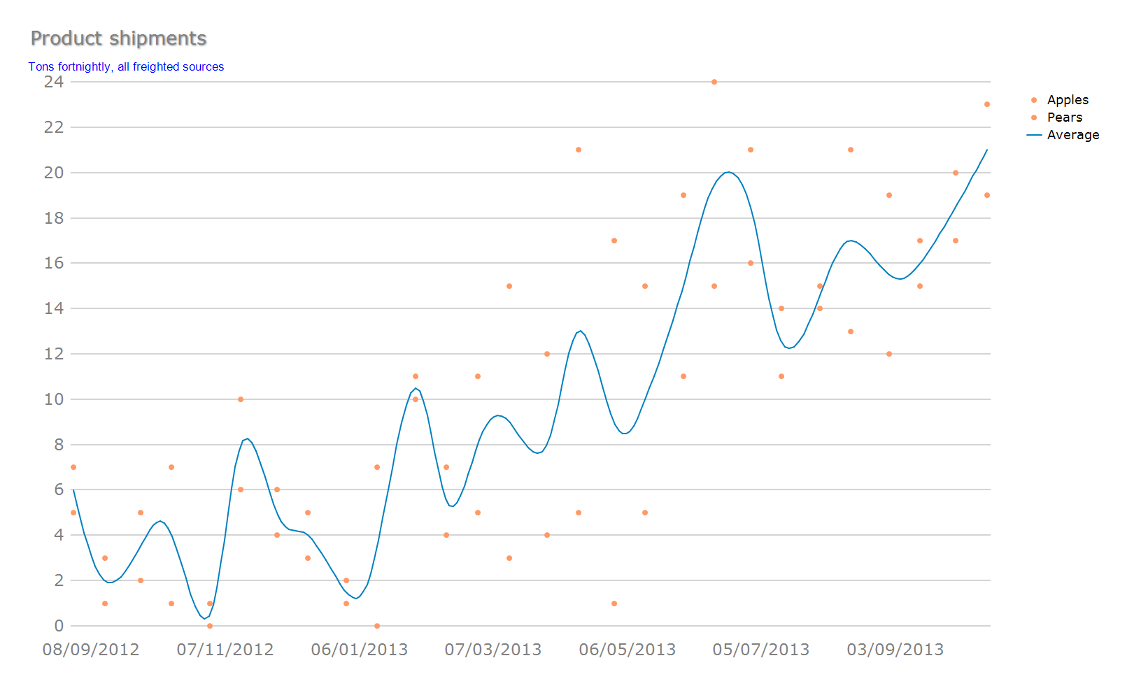 Point Valuation Charts