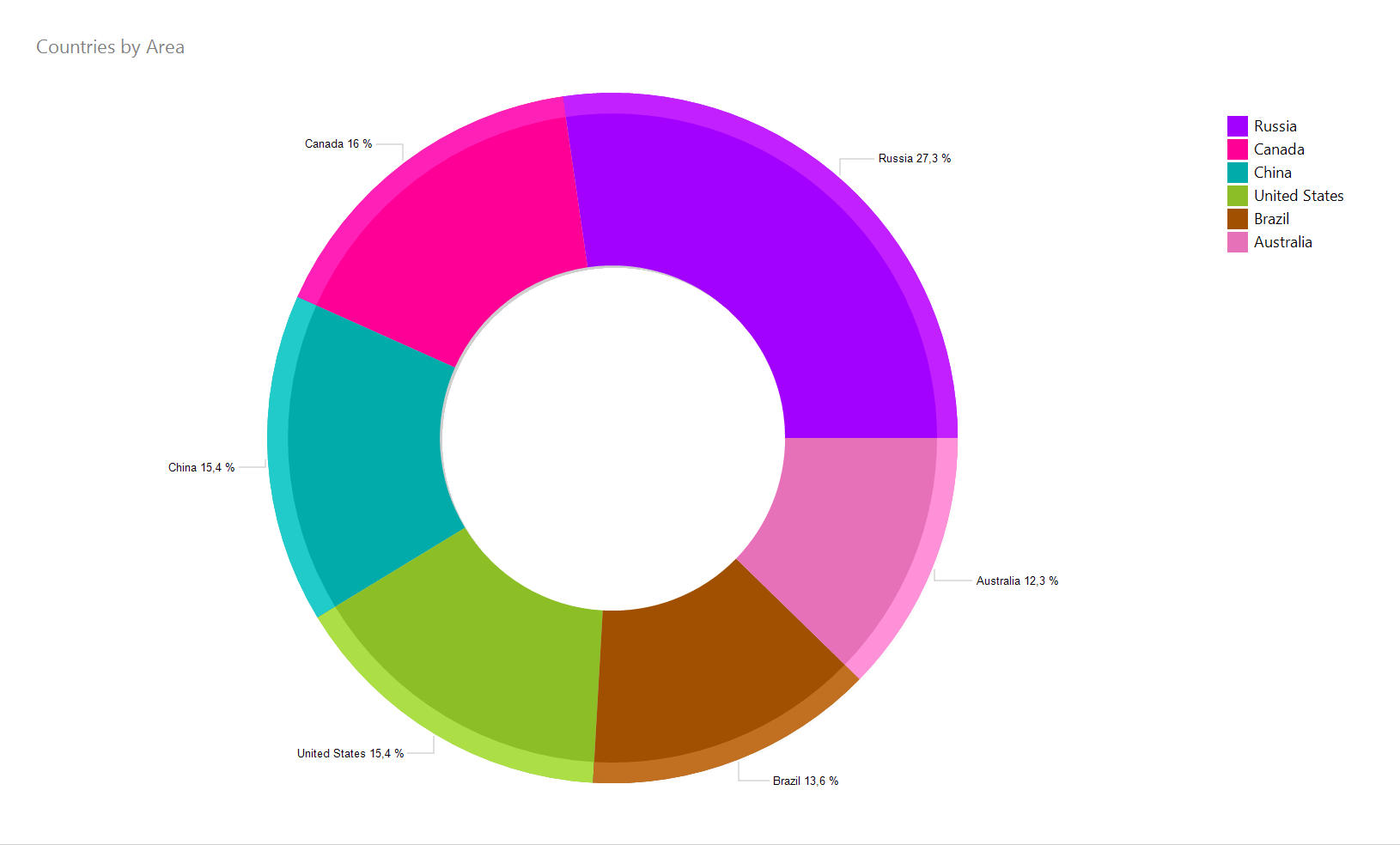 Donut Chart draws points very similar to Pie Chart with a middle hole. The hole dimensions can be configured as percent of circle radius